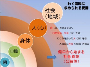 わく歯科の視野