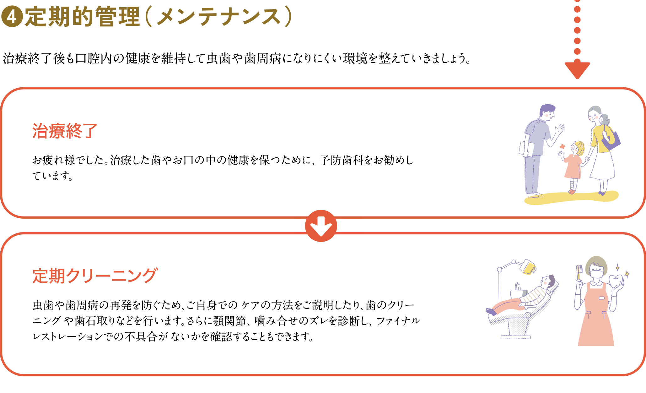 ❹定期的管理（メンテナンス）