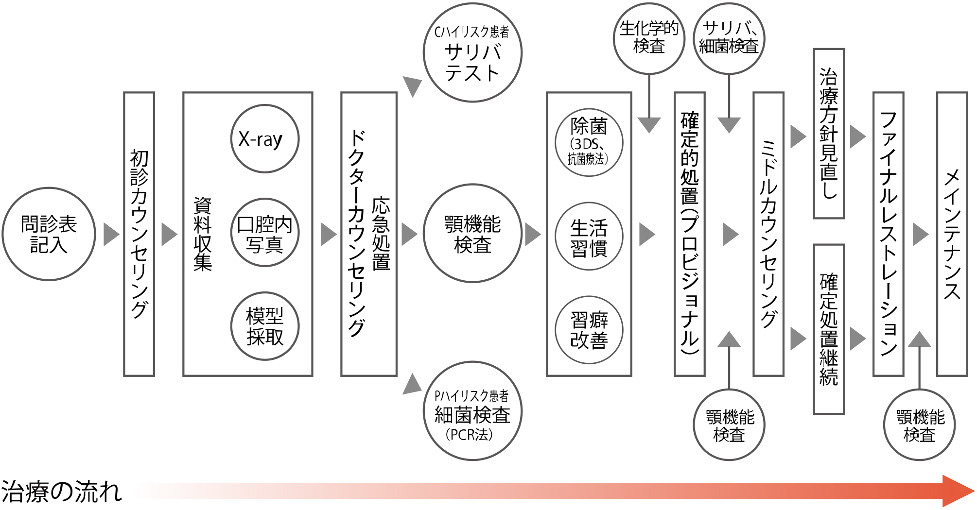 精度の高い治療を提供します