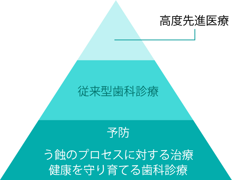これまで歯医者の治療は、歯を削ったり抜いたりと、外科的な側面がほとんどでした。