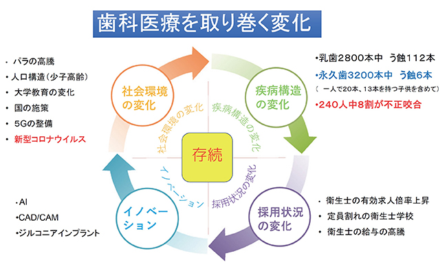 歯科医療を取り巻く変化